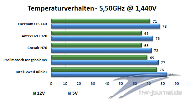 5GHz Temps