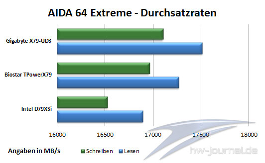 Aida64 Durchsatzraten