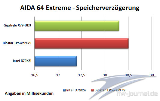 Aida64 Verzoegerung