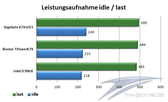 Leistungsaufnahme