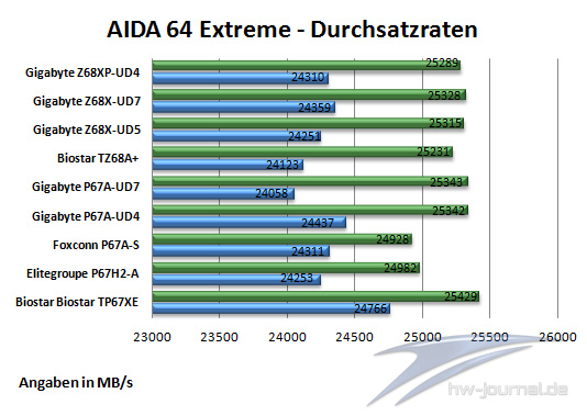 Aida64 Durchsatz