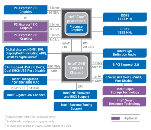 Z68 Chipset 1