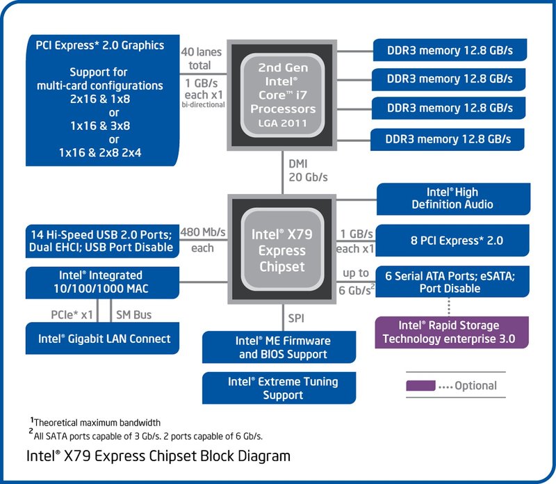 X79 Chipsatz