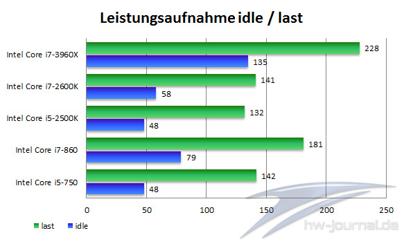 Leistungsaufnahme