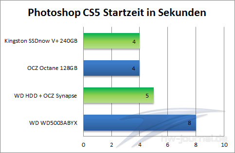 Photoshop Startzeit