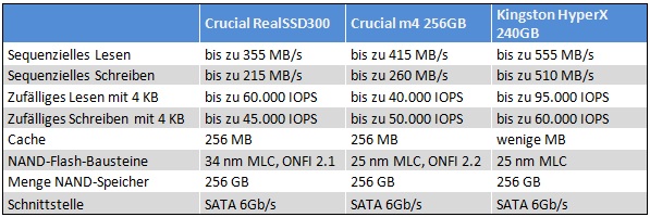 SSD Uebersicht