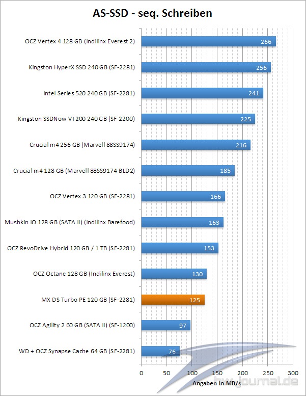 as-ssd-seq-schreiben