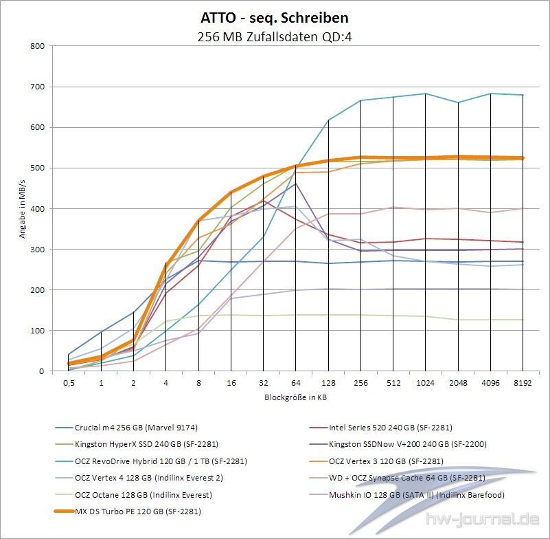 atto-seq-schreiben