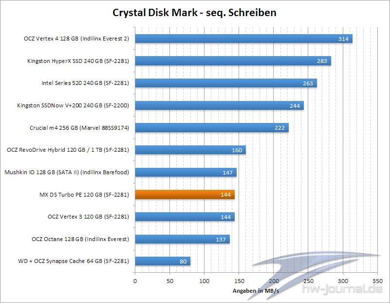 crystal-disk-seq-schreiben