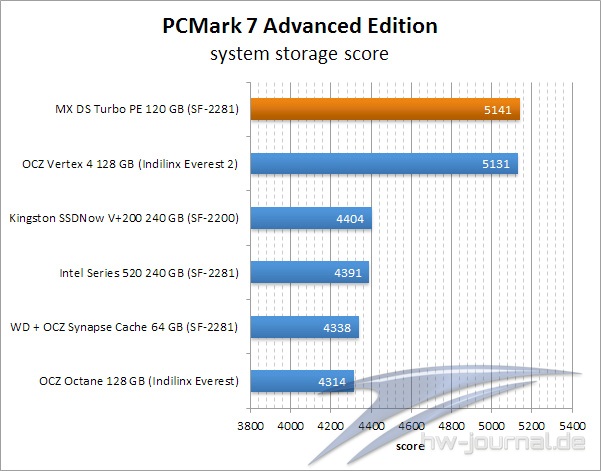 pcmark7-score