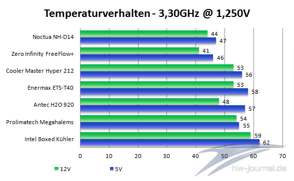 Temps 3ghz