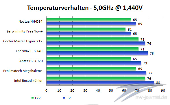 Temps 5ghz