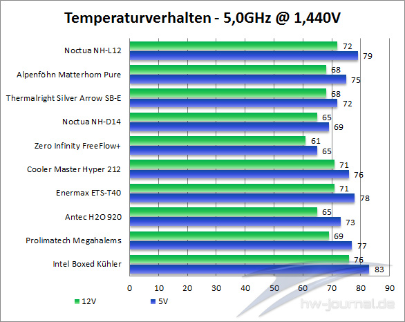 temps-5GHz