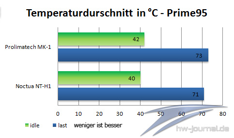 Temps
