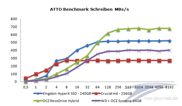 ATTO Schreiben