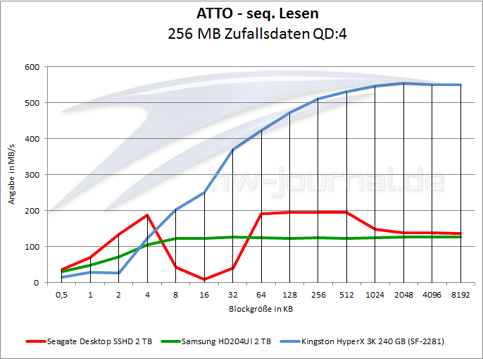 benchmark-atto-lesen