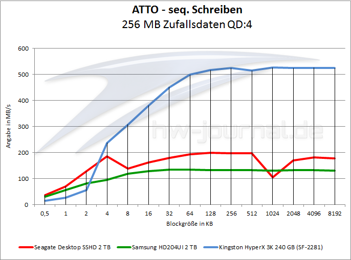 benchmark-atto-schreiben
