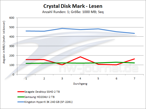 benchmark-crystal-disk-lesen
