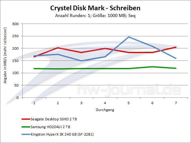 benchmark-crystal-disk-schreiben
