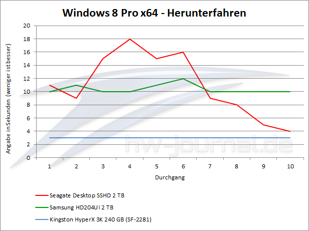 benchmark-herunterfahren