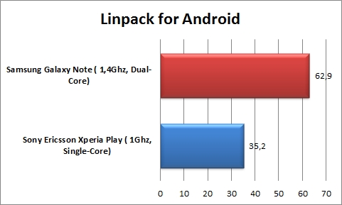 Linpack for Android