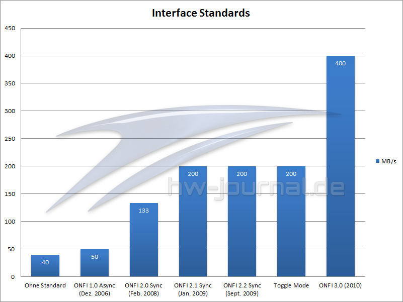 festplatten-testsystem-onfi-interface-standards