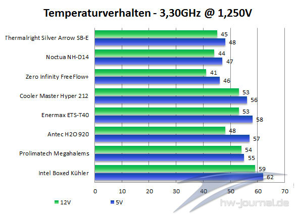 Temps3ghz