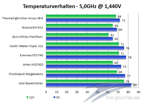 Temps5ghz