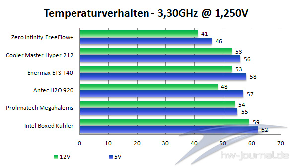 Temps3Ghz
