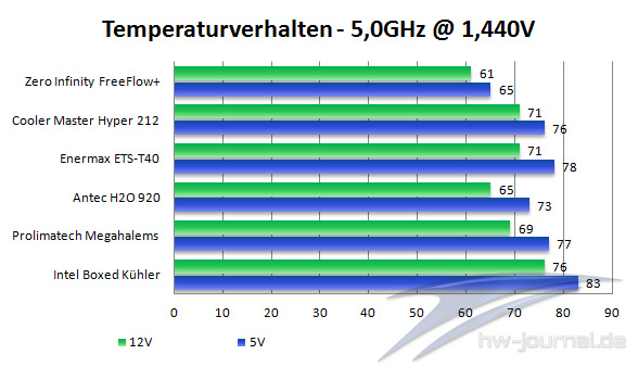 Temps5Ghz