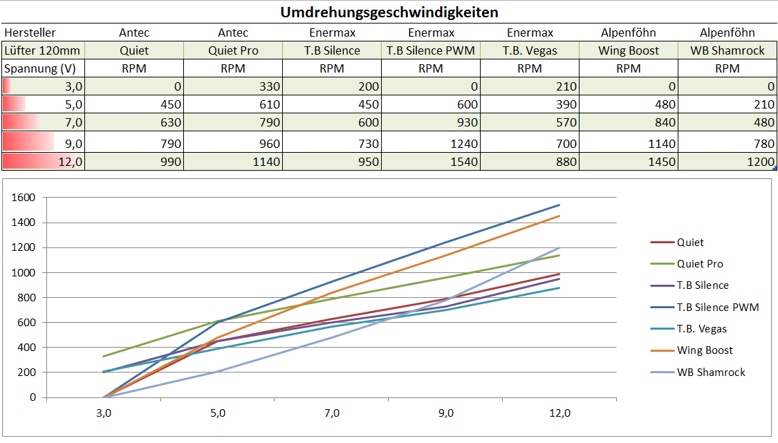 Diagramm RPM