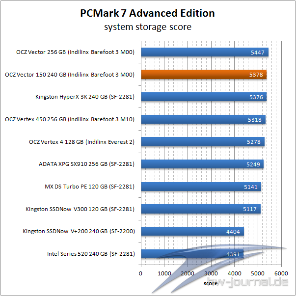 pcmark7-score